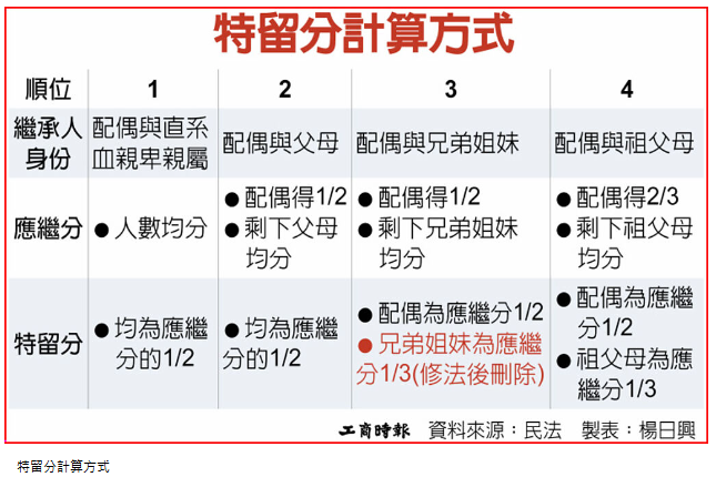 民法大改革 刪兄弟姊妹遺產特留分