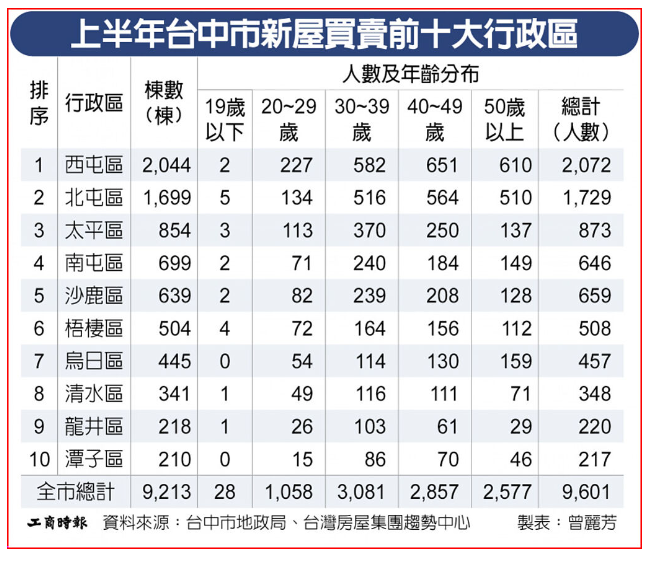 台中H1新屋交易量 西屯摘冠