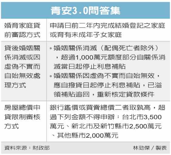 青安3.0 財部國庫署網站問答集釋疑