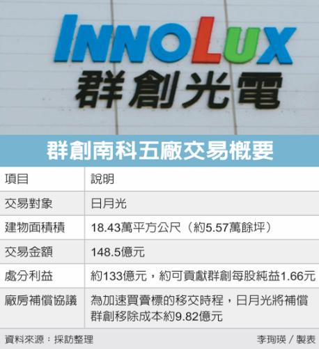 群創廠房148億賣日月光 加計先前出...