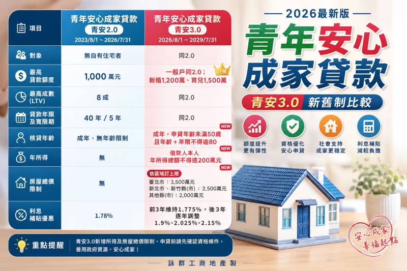 青安3.0方案 兩爭議待解