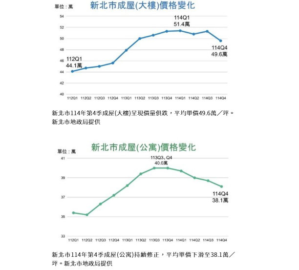  新北兩樣情！成屋下跌、預售屋「價量俱漲」 這區最狂大漲近二成 