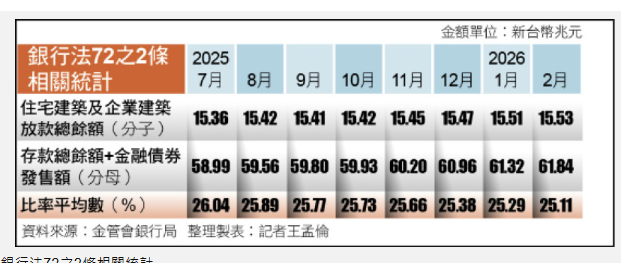 〈財經週報-房貸管制〉不動產放款比率降 金管會持續總量控管