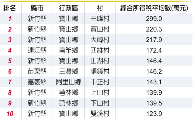 寶山鄉 躋身全台最富鄉