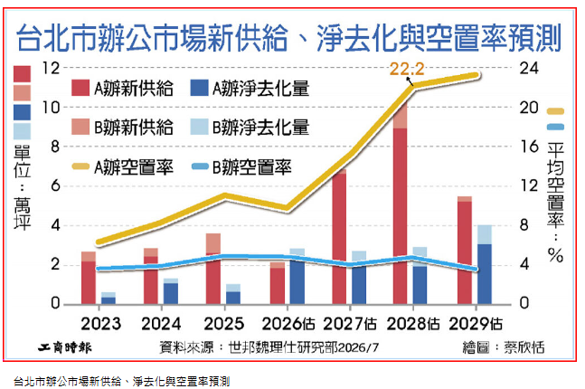 北市商辦新供給高峰 延至2028
