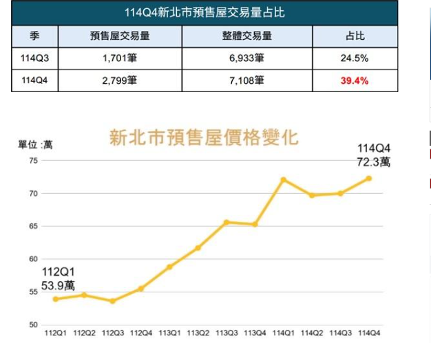  永和超車板橋奪下三冠王！新北官方數據出爐 想撿便宜看這裡 