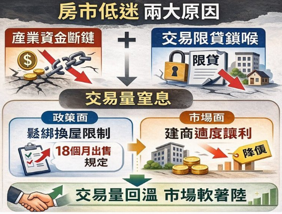  央行鬆綁後房市有救？李同榮：僅「三微效應」、建商讓利才是關鍵 