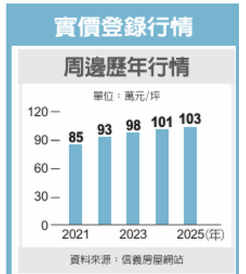 台北東門商圈 有望補漲