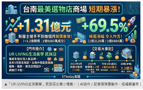 「最美選物店」又喊賣！　新房東不到半年開價狂疊1.3億