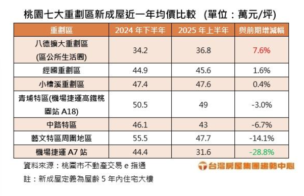  桃園房市大逆轉？三大區逆勢上漲　A7卻半年崩跌近3成 