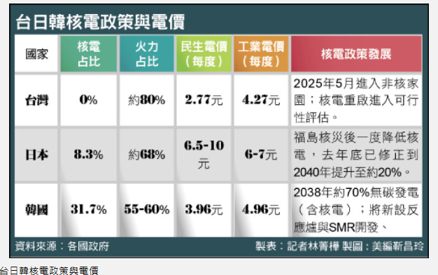  〈財經週報-能源政策〉AI吃電 反核或返核傷腦筋 