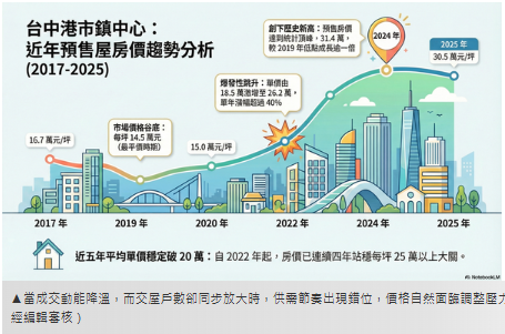 一表看海線8年房價走勢　市場認：恐回檔2字頭