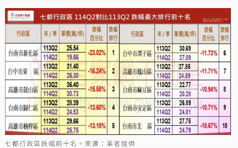  七都全面走空！ 台中東區一季跌12%、台南這區已跌23% 