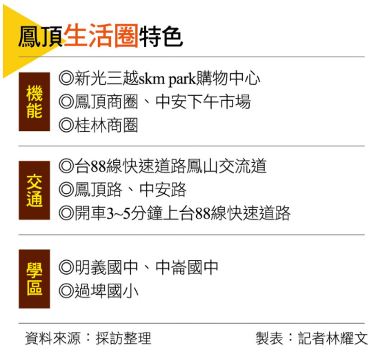  【高雄】擁快速路網便利交通與商圈發達 鳳頂生活圈發展加速 