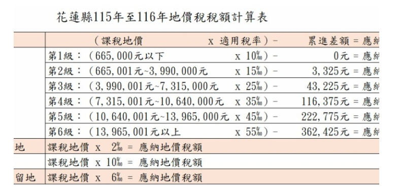 花蓮縣115年地價稅累進起點地價為66萬5,000元