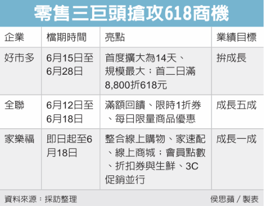  618商機燒 零售三強拚場 爭食百億元大餅 