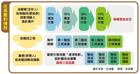  裝修蟑螂盯上交屋潮 住保履約機制介入 終結爛尾工程亂象 