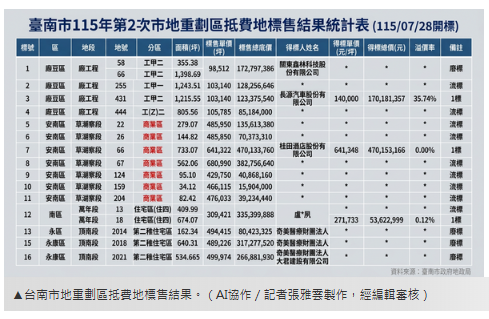 台南土地「標脫率僅18%」　桂田4....