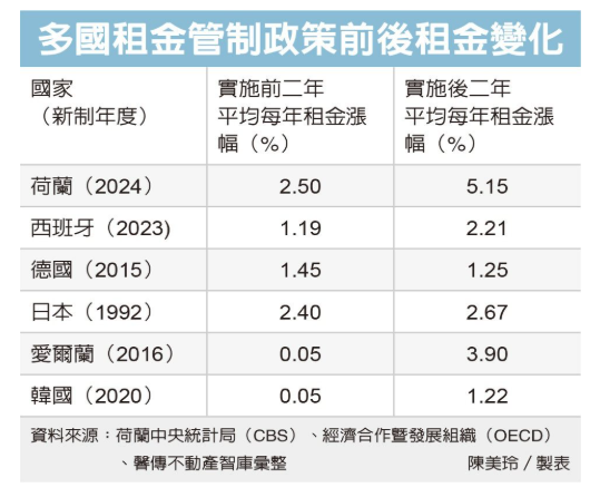  租賃專法修法攪亂市場 消息一出就有房東「預先反映」漲租30% 
