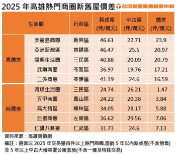 高雄這商圈新舊住宅價差大！買中古屋是新成屋5折價