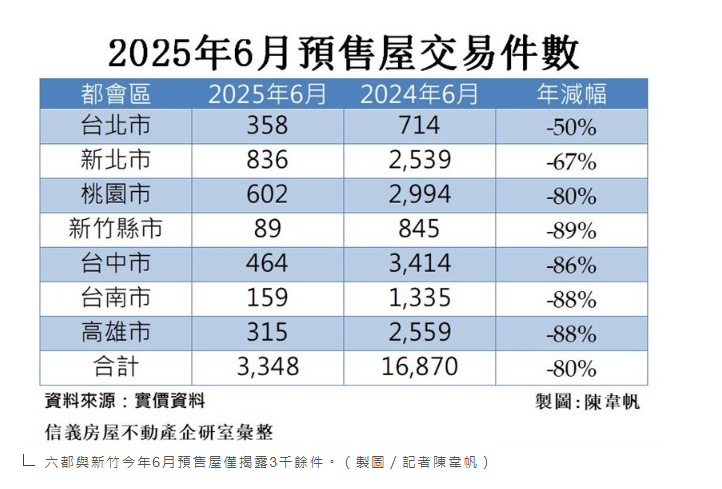  房市預售屋買氣全面崩毀！賣1季不如去年1個月　新竹跌幅8成9最慘烈 