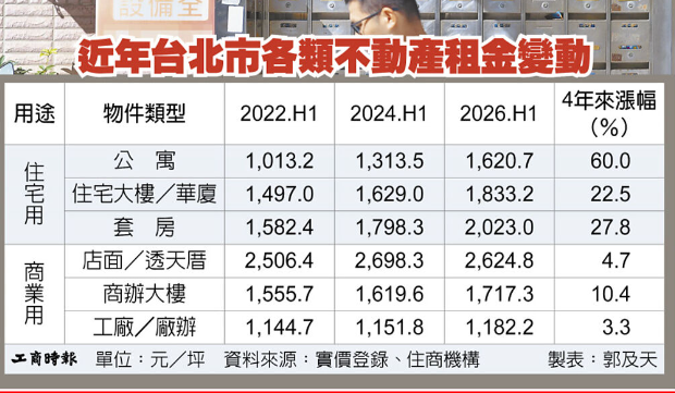 天龍國租金 住宅店面兩樣情