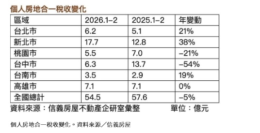 前二月房地合一稅年減5% 雙北市逆勢大增