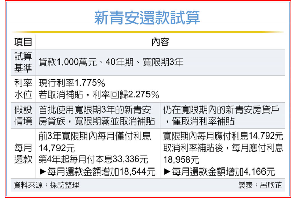  新青安將落日 還款壓力遽增 