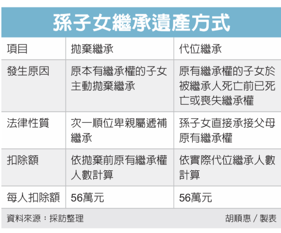  孫子繼承遺產 課稅兩情境 