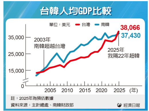  台灣人均 GDP 將超越南韓 22年來首見 明年衝4萬美元大關 