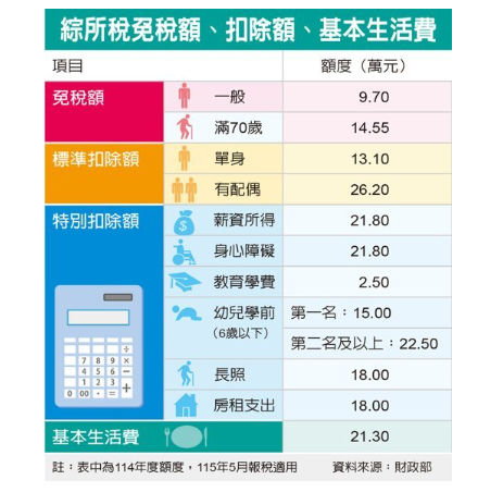 2026報稅／5月報稅季將至 減稅大利多 三大族群受惠