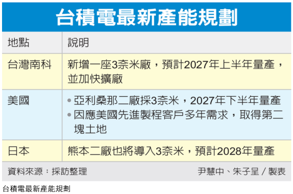 供不應求 台積電3奈米全球大擴產 衝刺先進封裝