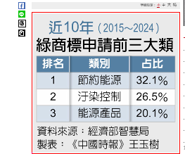 綠商標不綠 申請量創10年新低