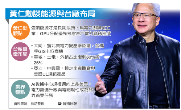 黃仁勳一席話 重電業提神 直言AI發展「不能在沒有電力情況下建立一個工業」