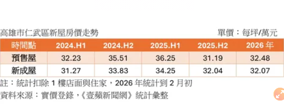 仁武預售屋1年跌掉14%　日月光加碼投資千億短期房市無感