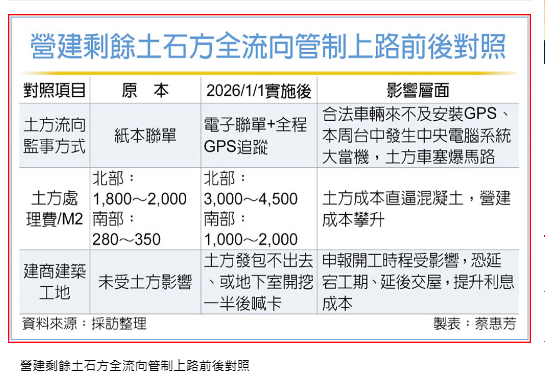 土方新制引反彈 建商盼暫緩