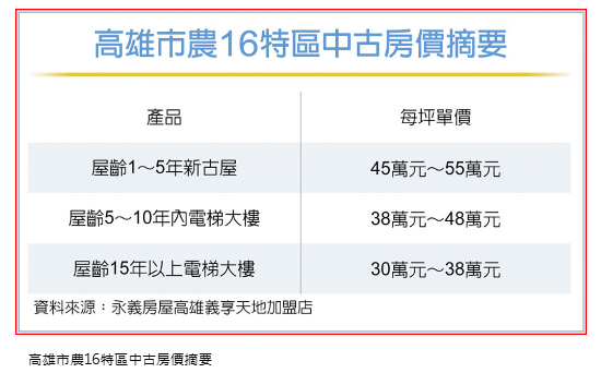 高雄房市三位一體 農16特區行情俏