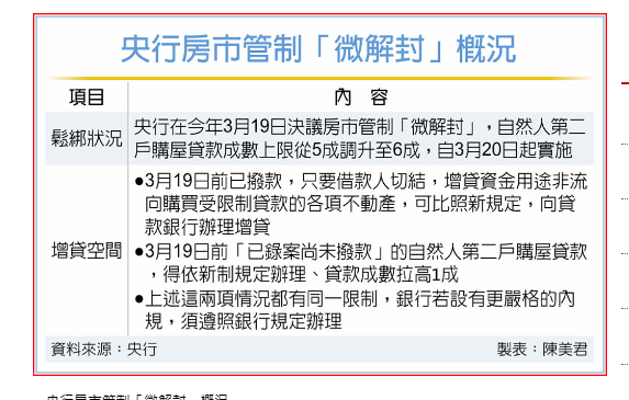 已送件、撥款房貸戶微解封！ 滿足兩大前提 可增貸1成
