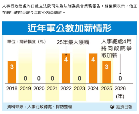  公務員加薪曙光？人事長蘇俊榮向行政院爭取今年度調薪 