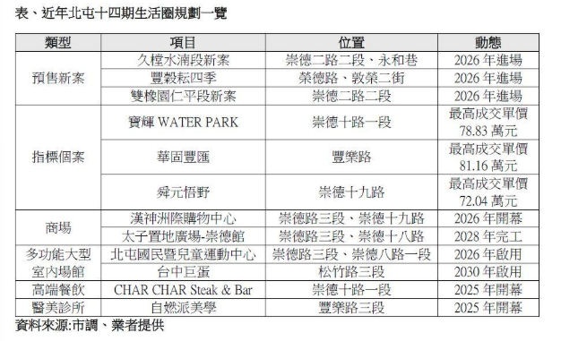 房市降溫期還敢推？北台中7字頭戰區現形