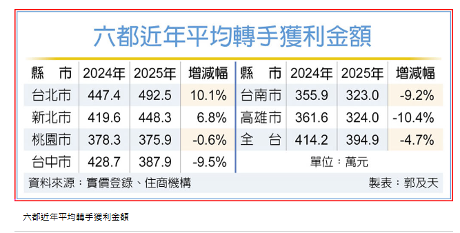 房市轉冷 轉售房屋獲利「南冷北熱」