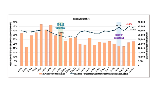 年底選舉將至「新青安3.0」刺激房市買氣？專家揭有1大危機
