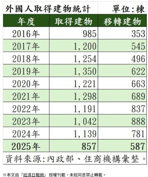  外國人在台置產寫2005年來新低 房仲：只剩一種買盤 