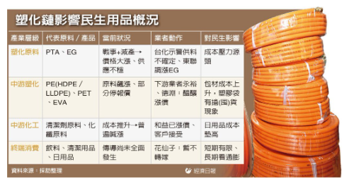  塑化漲價潮 民生物價蠢動 台經院示警恐削弱經濟成長力道 