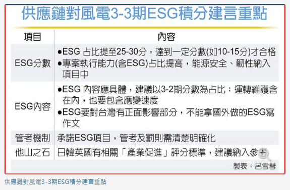 風電3-3期 業者籲ESG占比上調