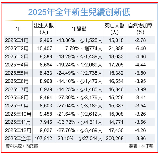 新生兒人數再探底 台灣正式邁入超高齡社會