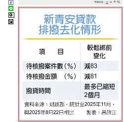 新青安鬆綁後…撥貸少排2個月