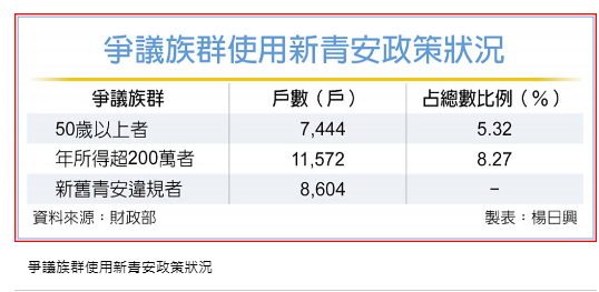 高所得戶惹議 新青安第五波清查啟動
