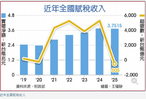 短徵505億！財政部公布2025年稅收情況 坦言預算數水準難達成