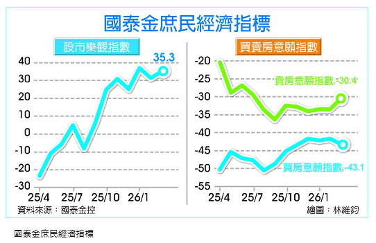  國泰金庶民經濟指標出爐》買房意願降 賣房意願升 